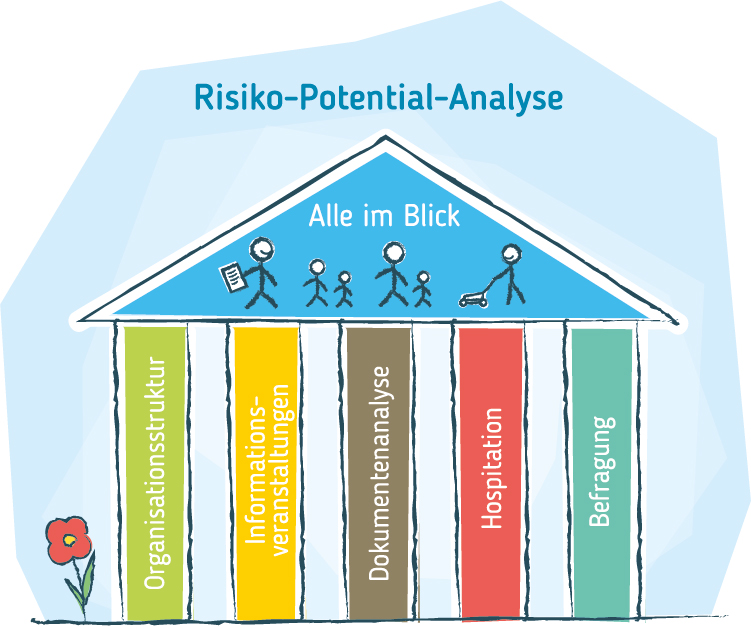 Nutzen einer Risiko-Potential-Analyse zu Beginn der Prozessberatung